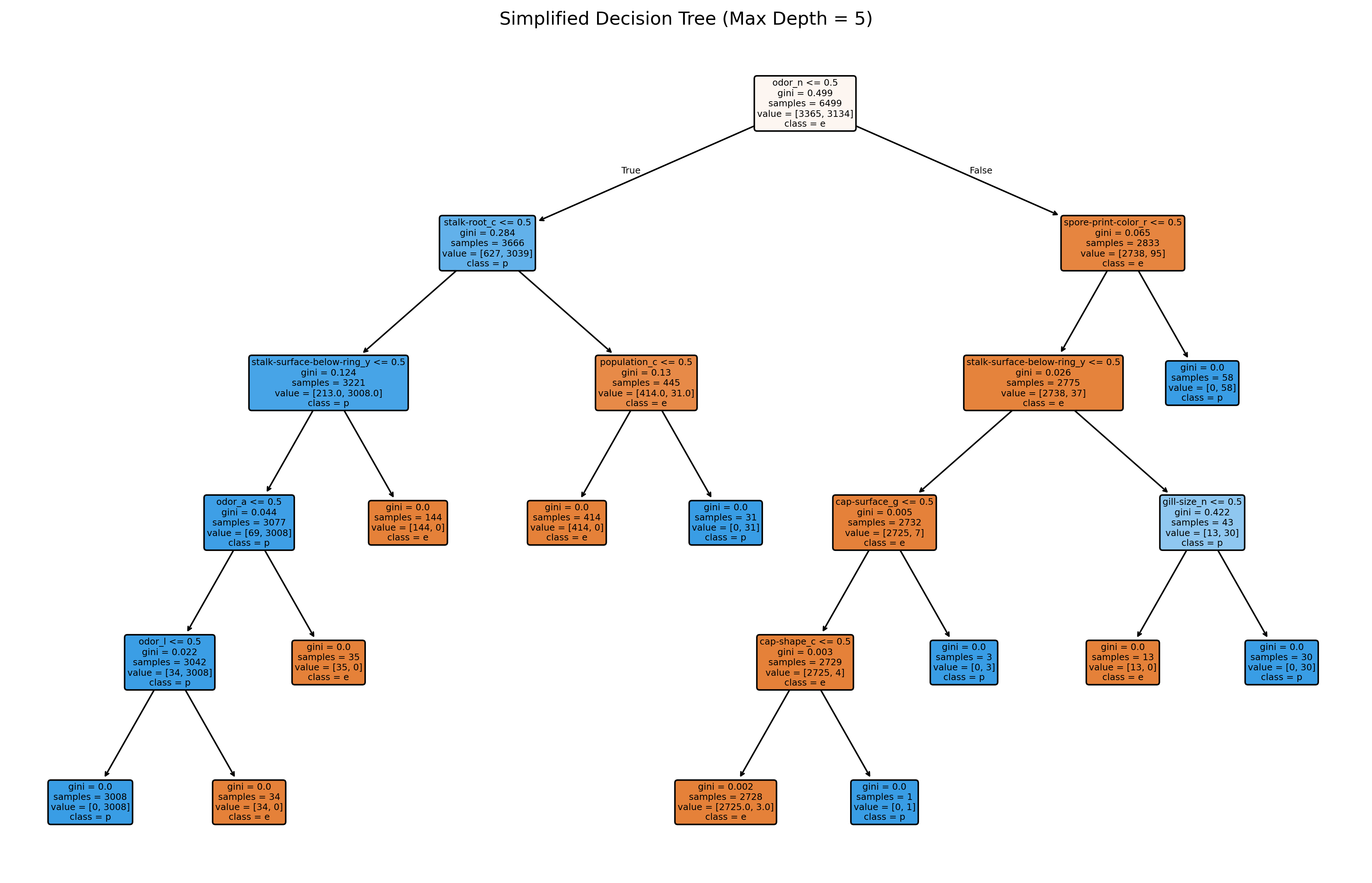Decision Tree research visuals